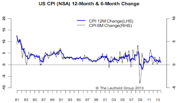 Inflation Lower Still